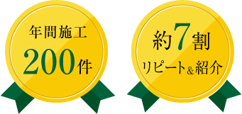 年間施工200件 約7割リピート＆紹介